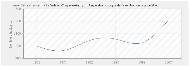 La Salle-et-Chapelle-Aubry : Interpolation cubique de l'évolution de la population